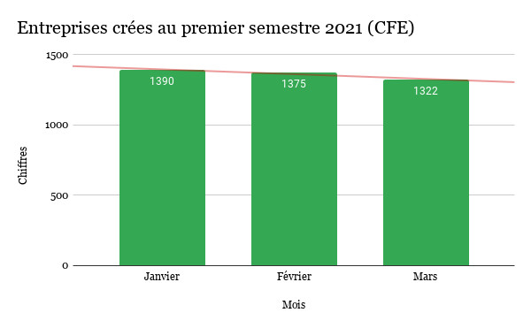  entreprises crees