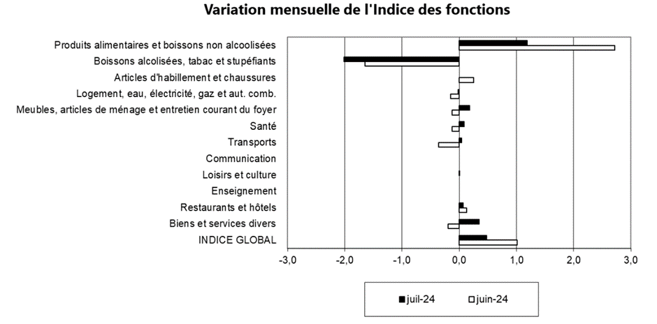 1 indice