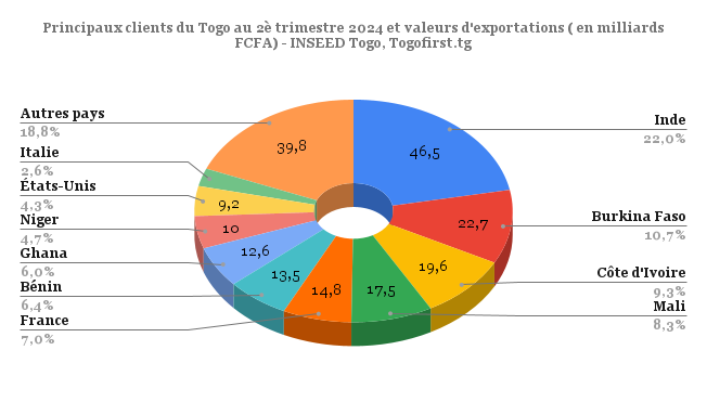 1 partenaire