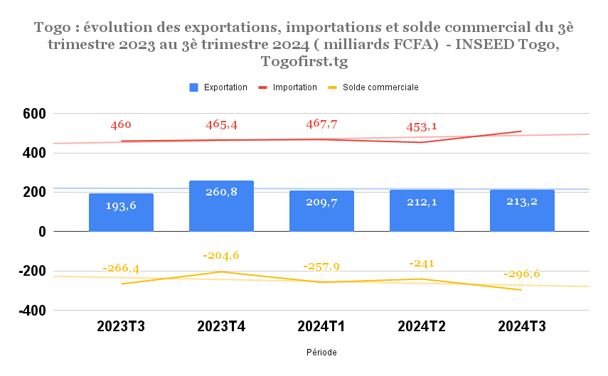 31argent en xof