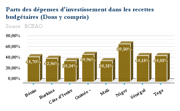 parts des depenses dinvestissement dans les recettes budgetaires dons y compris