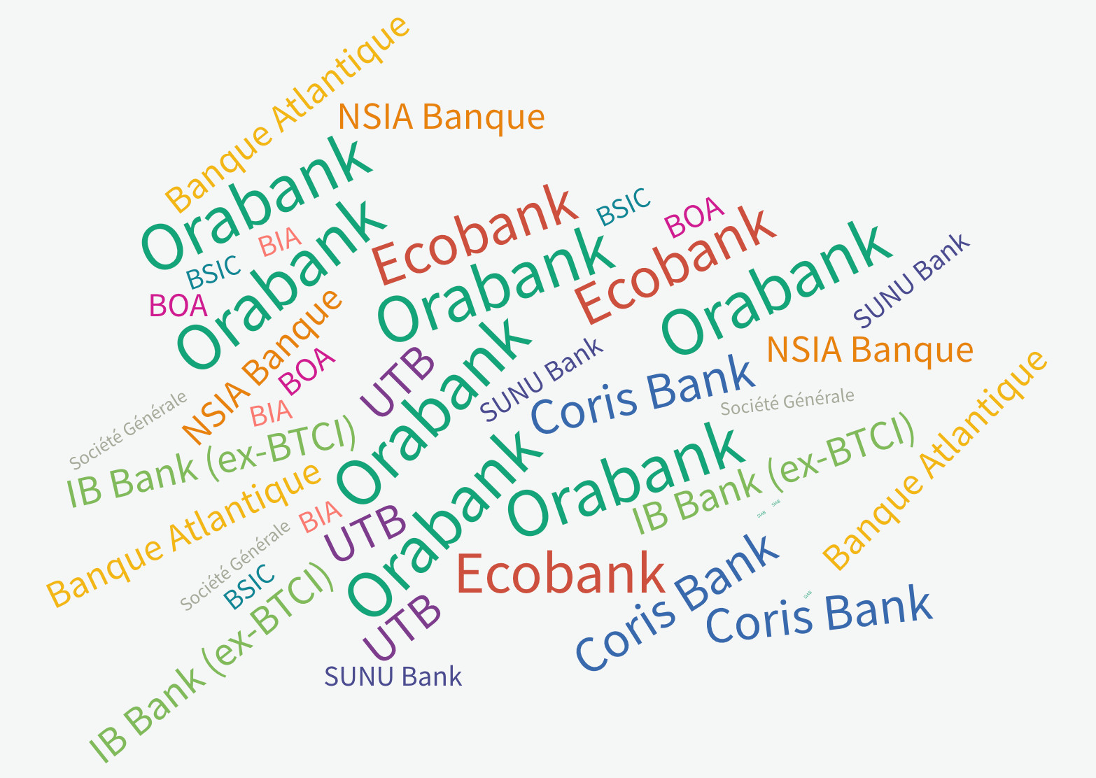 Classement 2021 des banques togolaises, selon la taille de leur bilan