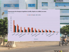 2020 Ranking of Banks Operating in Togo