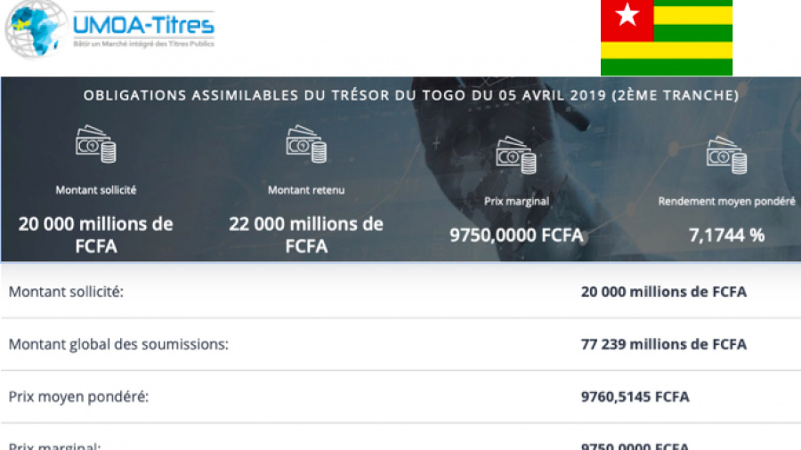 Marché financier régional : le Togo confirme sa récente bonne performance et s’adjuge 77 milliards FCFA contre 20 recherchés