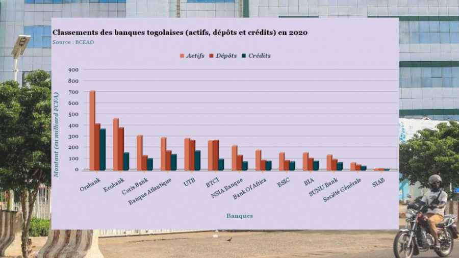 Classement des banques togolaises en 2020 (infographie)